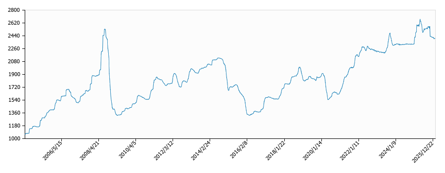 灯油価格（配達/九州局）の推移