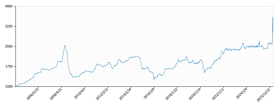 灯油価格（配達/沖縄局）の推移