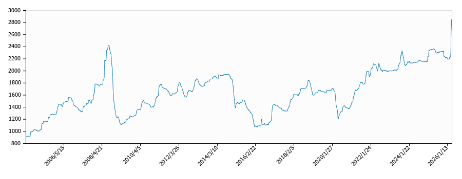 灯油価格（配達/秋田）の推移