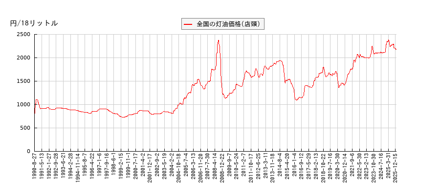 灯油価格（店頭/全国）の推移