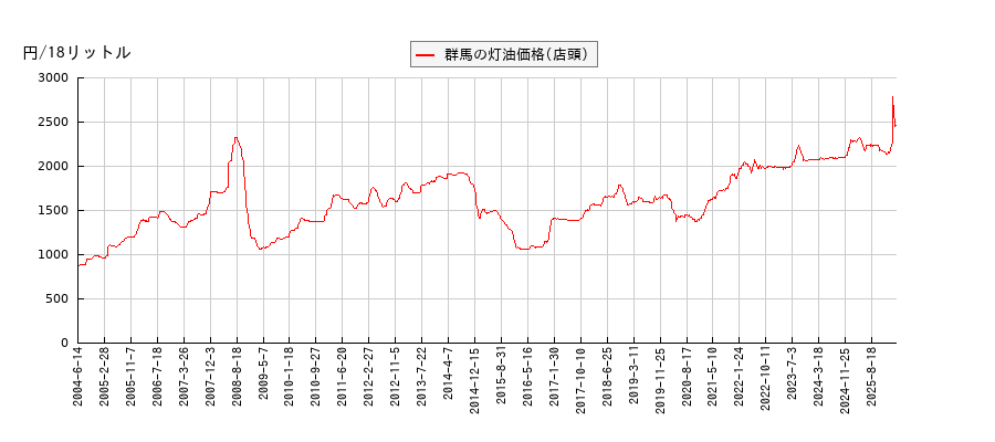 灯油価格（店頭/群馬）の推移