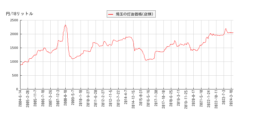 灯油価格（店頭/埼玉）の推移