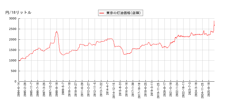 灯油価格（店頭/東京）の推移