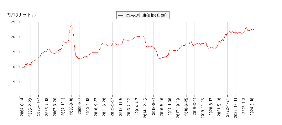灯油価格（店頭/東京）の推移