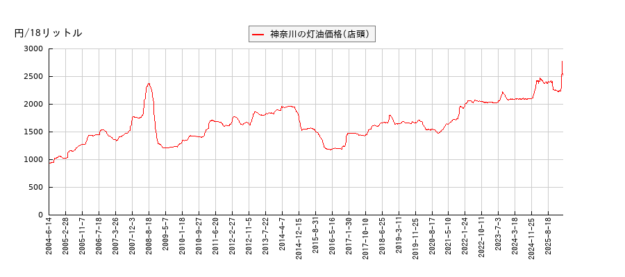 灯油価格（店頭/神奈川）の推移