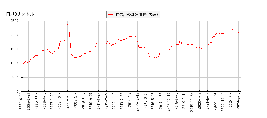 灯油価格（店頭/神奈川）の推移