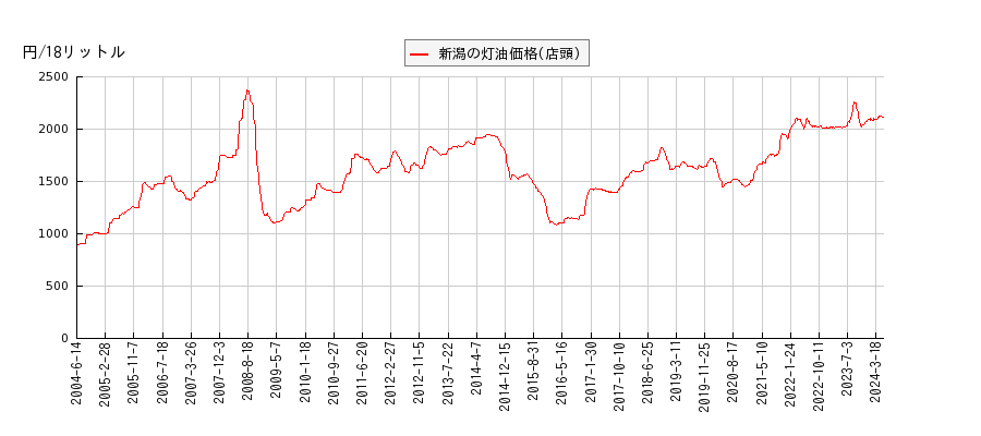 灯油価格（店頭/新潟）の推移