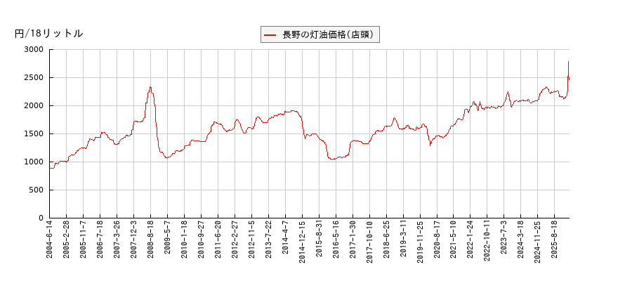 灯油価格（店頭/長野）の推移