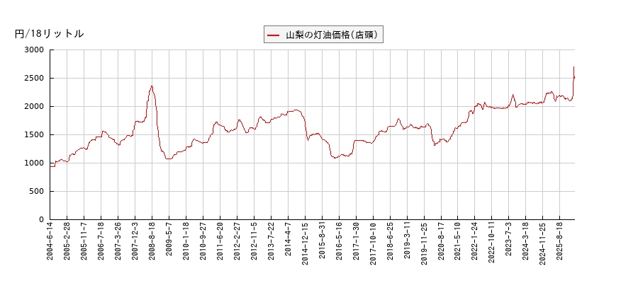 灯油価格（店頭/山梨）の推移