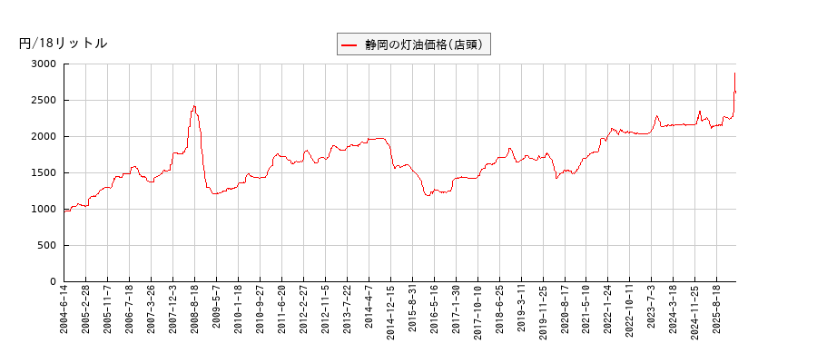 灯油価格（店頭/静岡）の推移