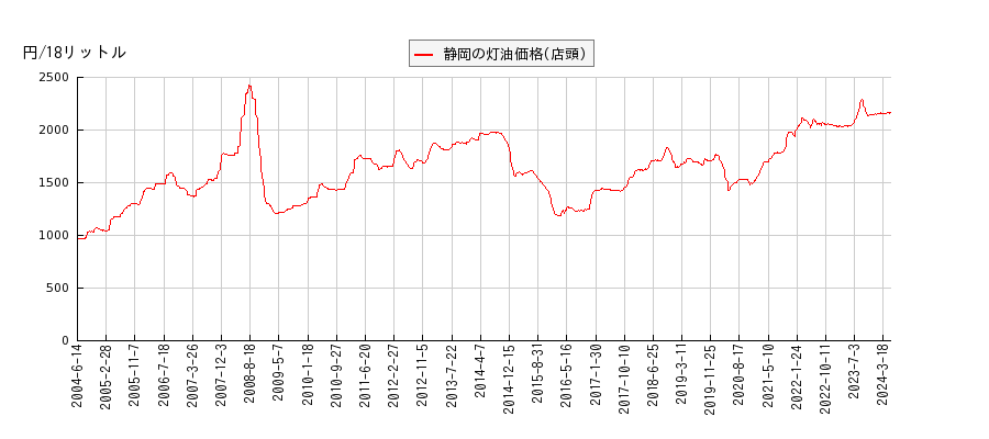 灯油価格（店頭/静岡）の推移