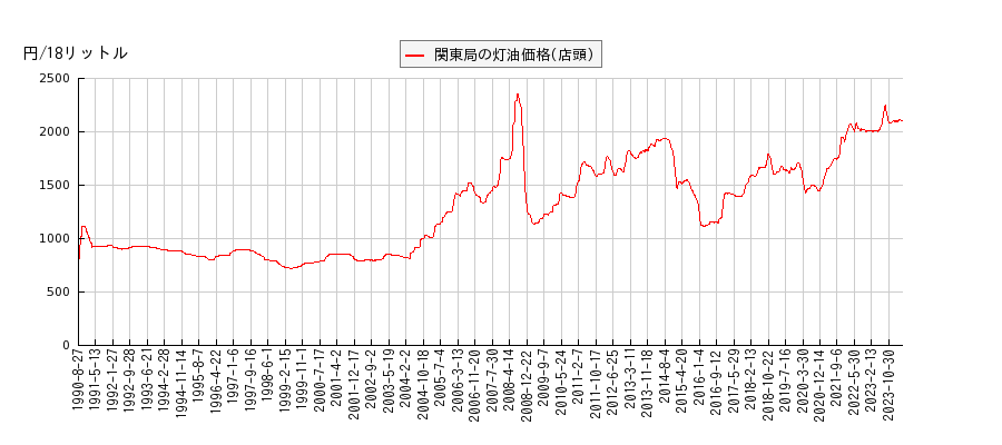 灯油価格（店頭/関東局）の推移