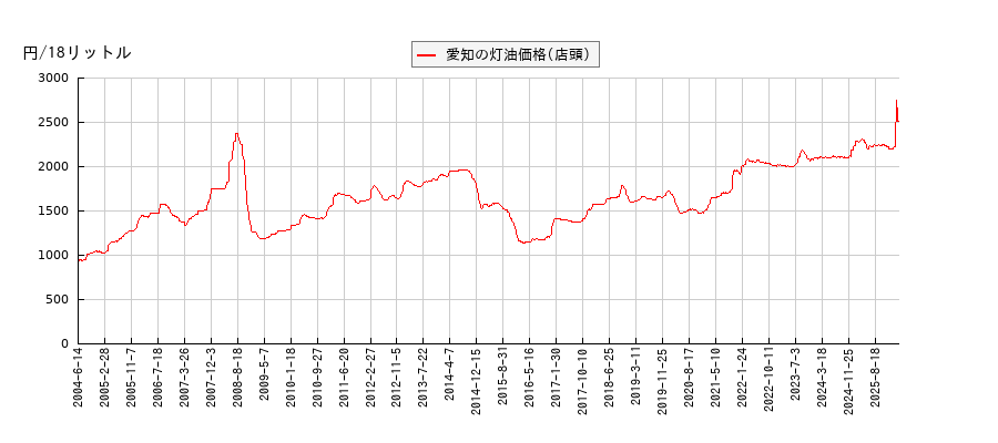 灯油価格（店頭/愛知）の推移