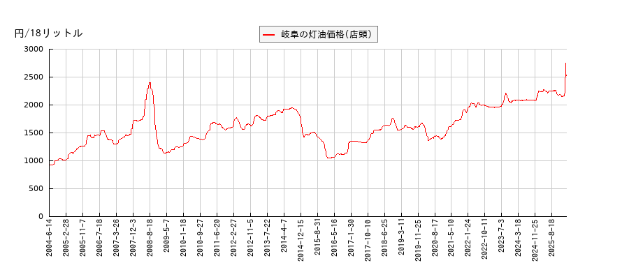 灯油価格（店頭/岐阜）の推移