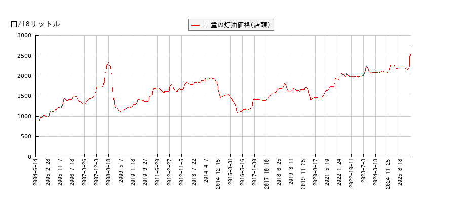 灯油価格（店頭/三重）の推移
