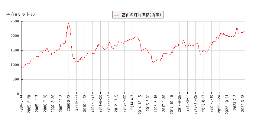 灯油価格（店頭/富山）の推移