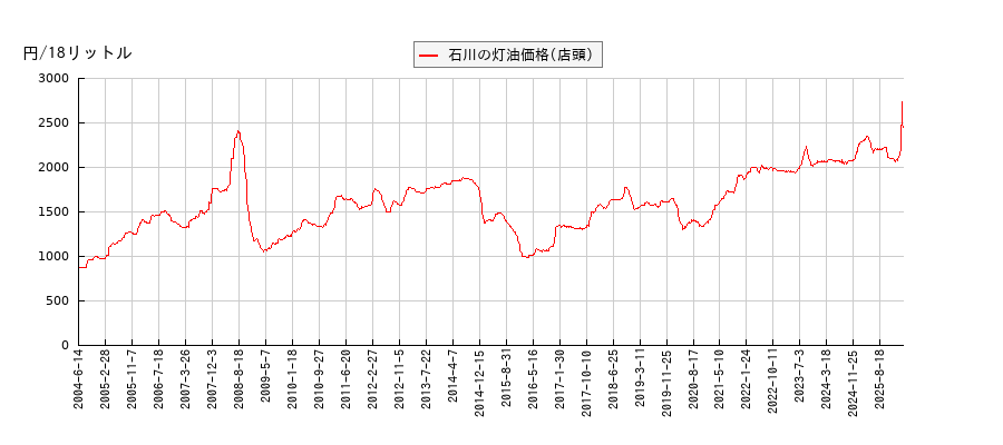 灯油価格（店頭/石川）の推移