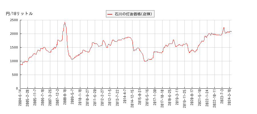 灯油価格（店頭/石川）の推移