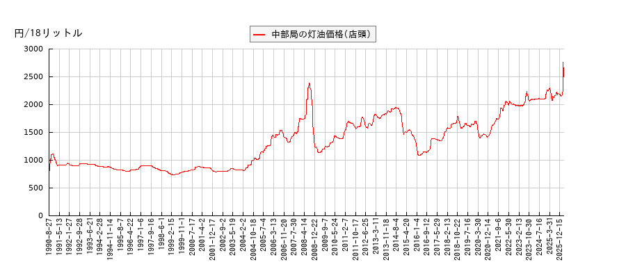 灯油価格（店頭/中部局）の推移