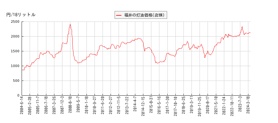 灯油価格（店頭/福井）の推移