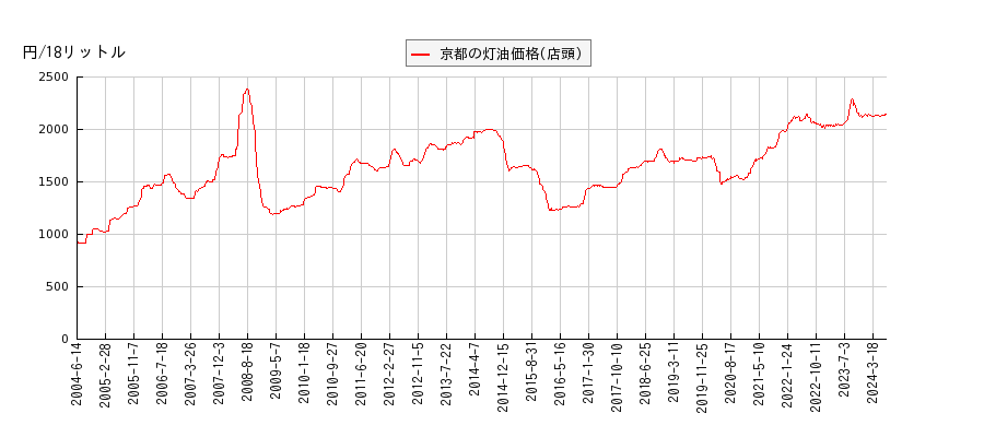 灯油価格（店頭/京都）の推移