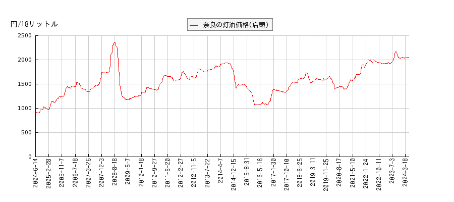 灯油価格（店頭/奈良）の推移