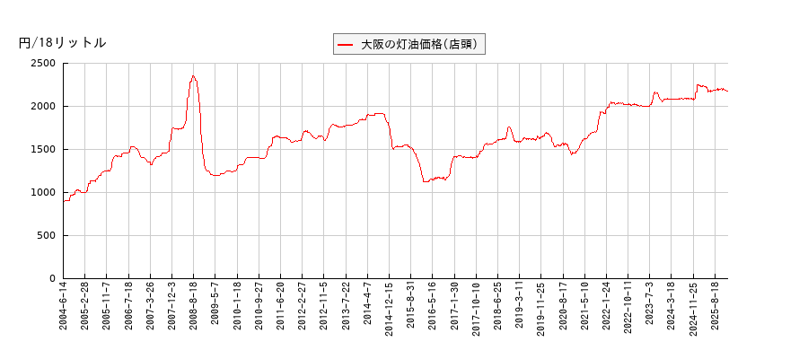 灯油価格（店頭/大阪）の推移