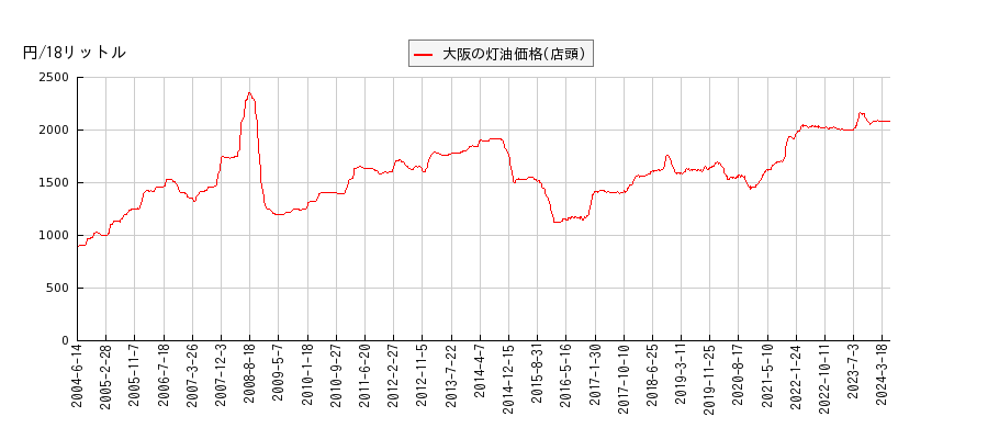 灯油価格（店頭/大阪）の推移