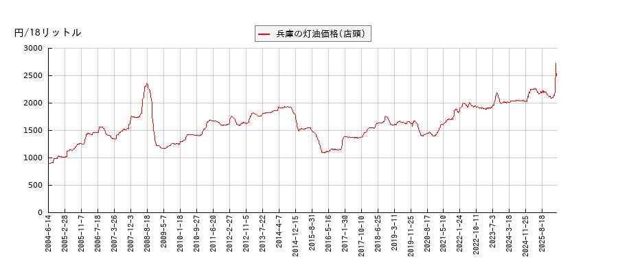 灯油価格（店頭/兵庫）の推移