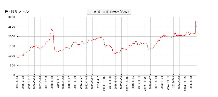 灯油価格（店頭/和歌山）の推移