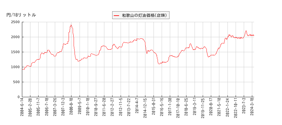 灯油価格（店頭/和歌山）の推移