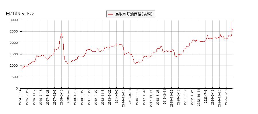 灯油価格（店頭/鳥取）の推移