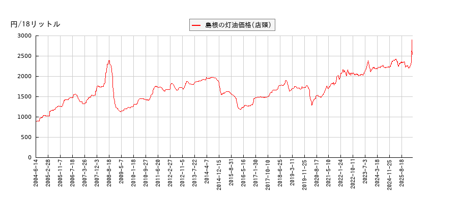 灯油価格（店頭/島根）の推移