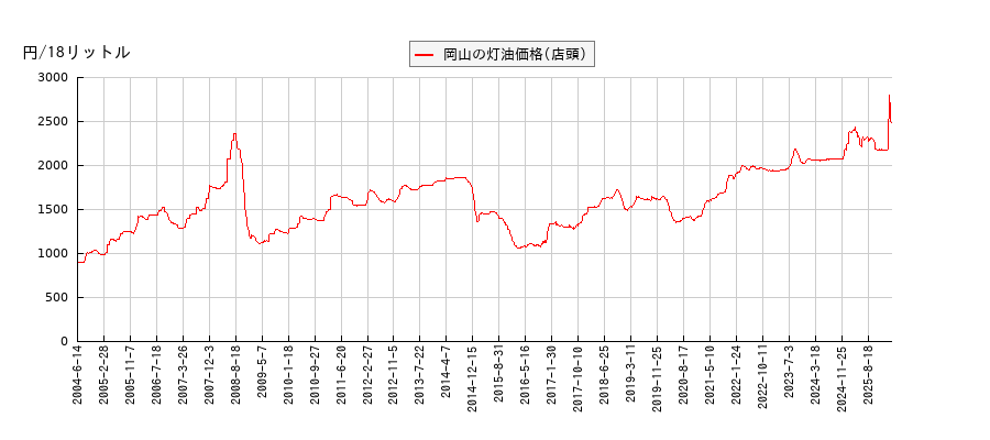 灯油価格（店頭/岡山）の推移