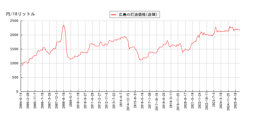 灯油価格（店頭/広島）の推移