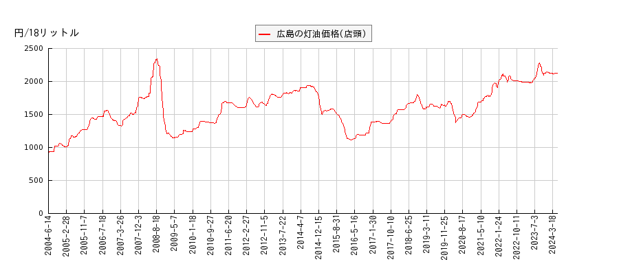 灯油価格（店頭/広島）の推移