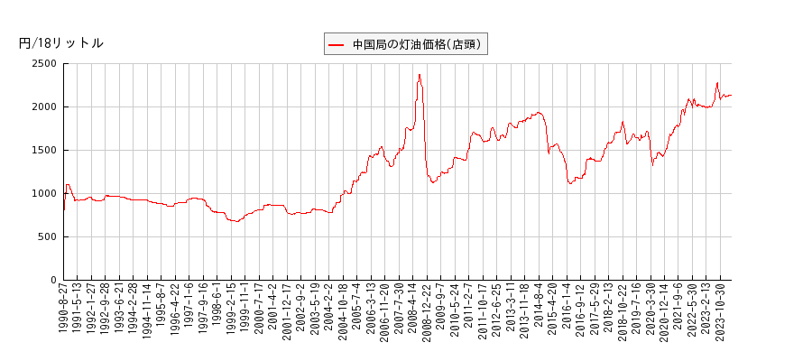 灯油価格（店頭/中国局）の推移