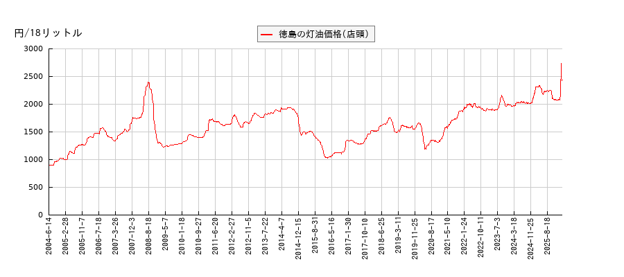 灯油価格（店頭/徳島）の推移