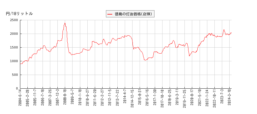 灯油価格（店頭/徳島）の推移