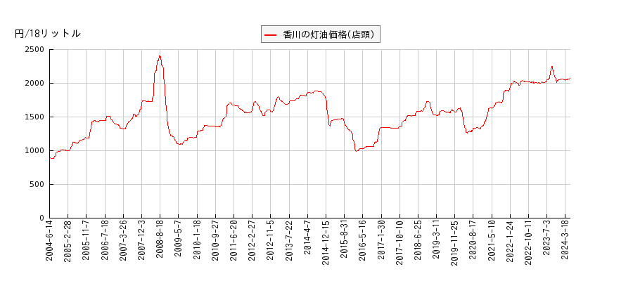 灯油価格（店頭/香川）の推移