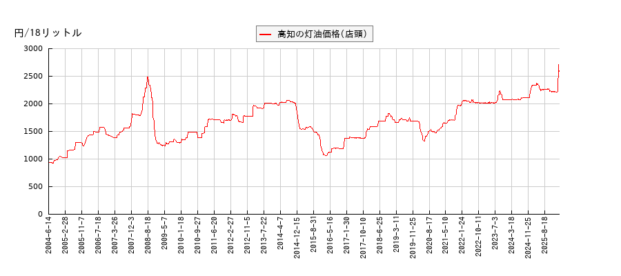 灯油価格（店頭/高知）の推移