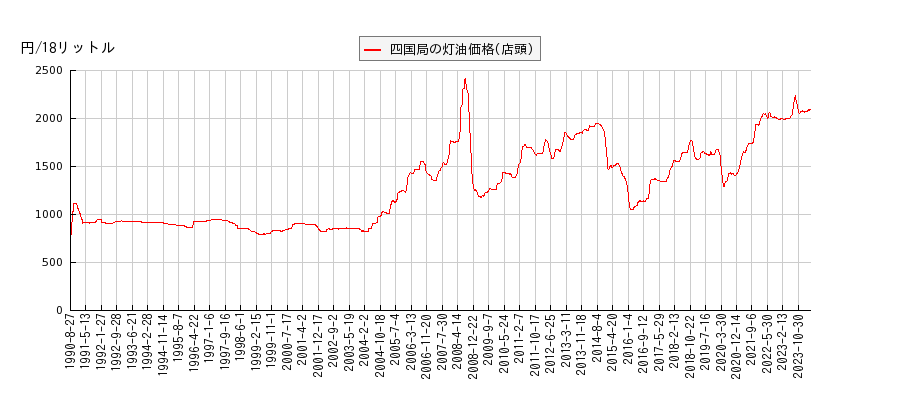灯油価格（店頭/四国局）の推移