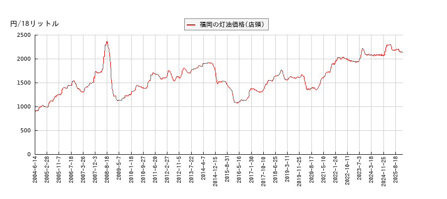 灯油価格（店頭/福岡）の推移