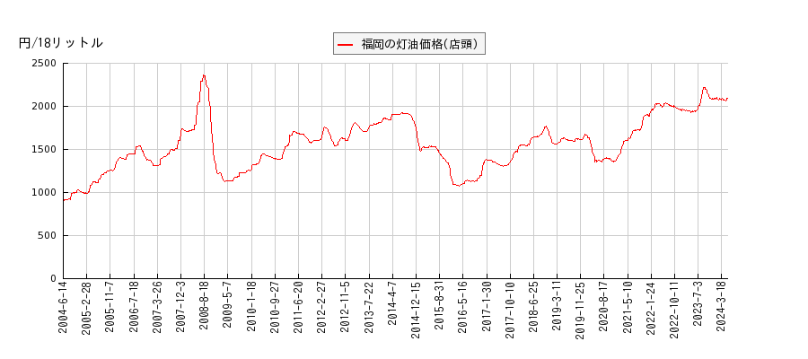 灯油価格（店頭/福岡）の推移
