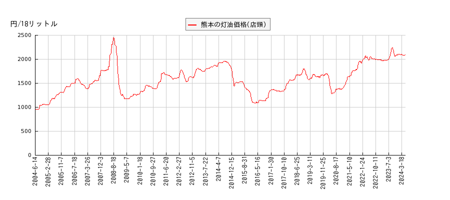 灯油価格（店頭/熊本）の推移