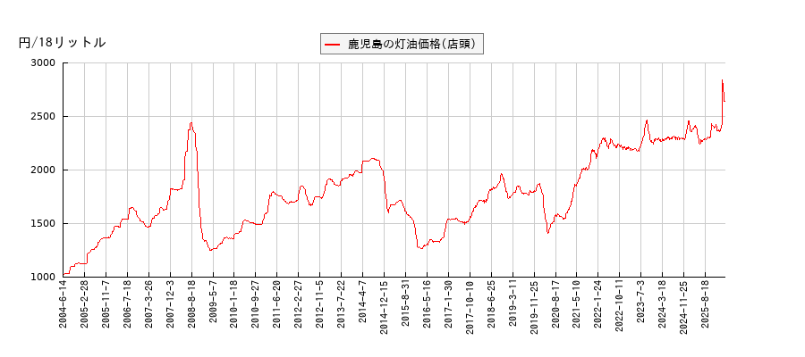 灯油価格（店頭/鹿児島）の推移