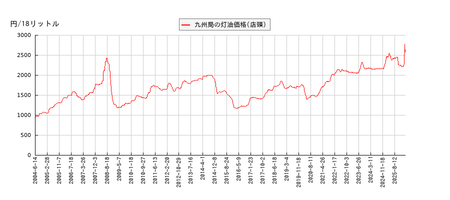 灯油価格（店頭/九州局）の推移