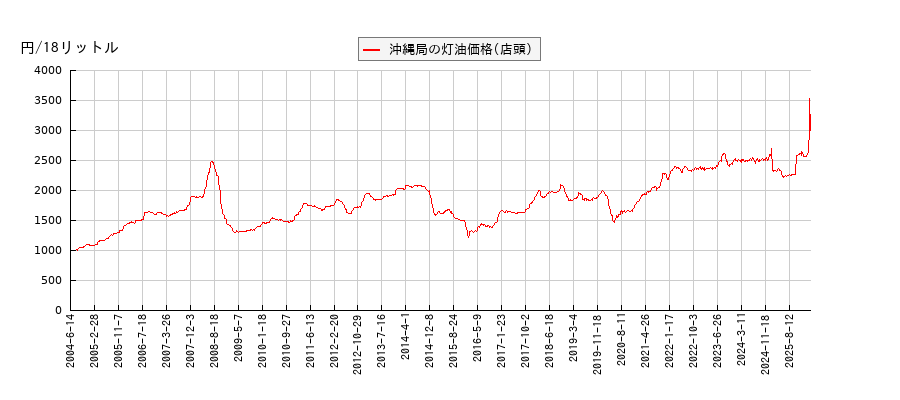 灯油価格（店頭/沖縄局）の推移