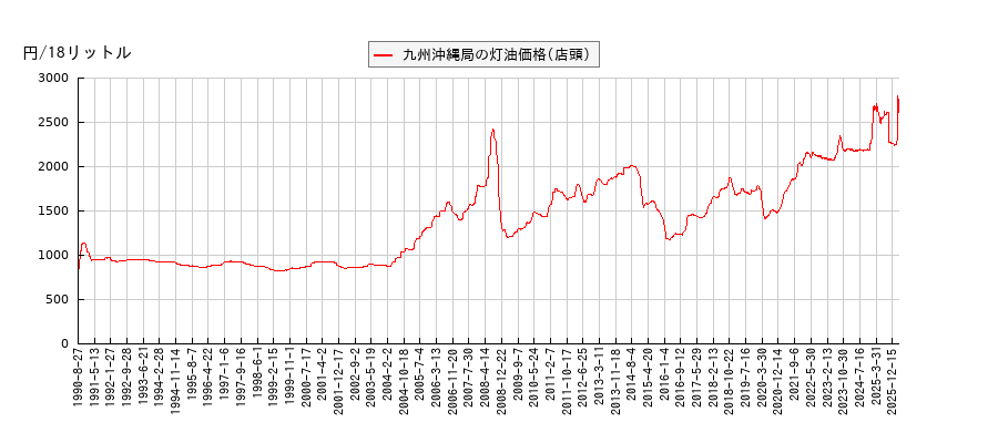 灯油価格（店頭/九州沖縄局）の推移