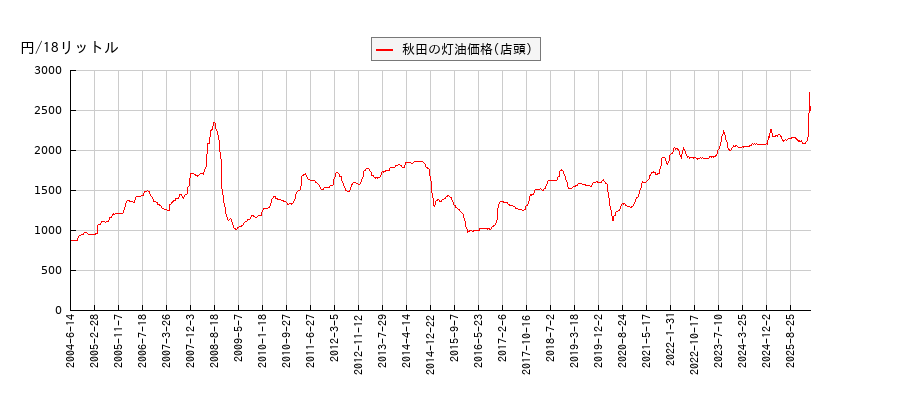 灯油価格（店頭/秋田）の推移